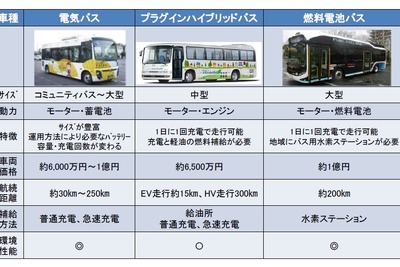 電動バスの導入を加速　国交省がガイドラインを策定 画像