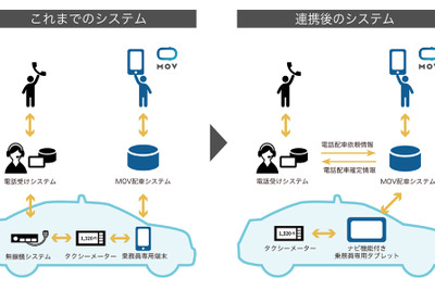 タクシー配車アプリ「MOV」、新潟通信機と配車システム連携へ 画像