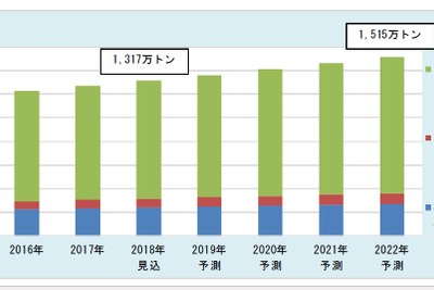 エンプラ市場、電動車向け需要拡大---2022年に1515万トンと予測 富士経済 画像