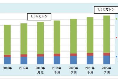 エンプラ市場、電動車向け需要拡大---2022年に1515万トンと予測　富士経済 画像