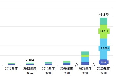 FCV市場、2030年に2兆2084億円を予想　富士経済 画像