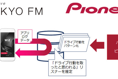 TOKYO FMとパイオニア、ドライブ行動特性に合わせた音声広告配信サービスを共同開発 画像