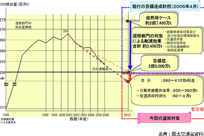 【伊東大厚のトラフィック計量学】踏切対策のCO2削減効果 画像