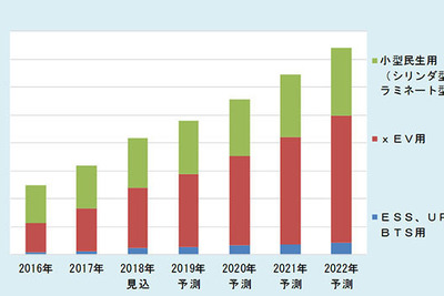 リチウムイオン二次電池世界市場、2022年には2.3倍の7兆3914億円に拡大…富士経済 画像