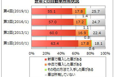 自動車所有世帯72.9％、3年間で1.3ポイント減少　マイボイスコム調べ 画像
