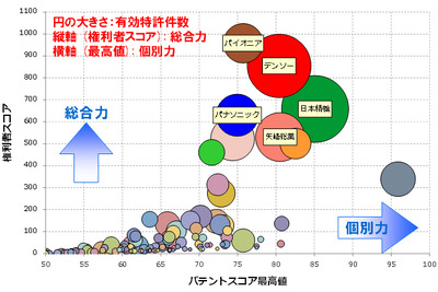 ヘッドアップディスプレイ関連技術、特許総合力トップはパイオニア パテントリザルト調べ 画像