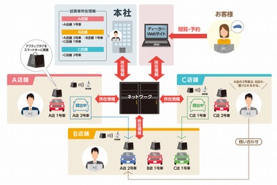 ICタグを活用した試乗車所在管理システム　千葉トヨペットなど採用 画像