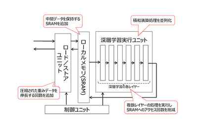 東芝デバイス＆ストレージ、高速かつ低消費電力で深層学習が可能な車載向け画像認識SoCを開発 画像