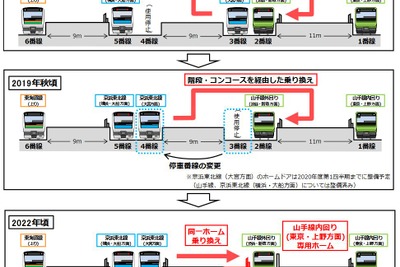 品川駅の京浜東北線北行と山手線外回りの乗換えが対面に…現3・4番線ホームを拡幅　2022年 画像