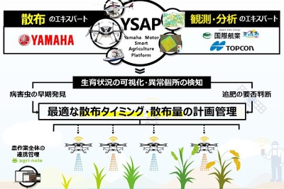 ヤマハ発動機、スマートな農薬散布や施肥管理実現へ　エキスパート企業3社と連携 画像