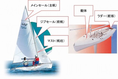 ヤマハ発動機×富士通、セーリング470級の帆走性能向上に向けた実証実験開始　IoTを活用 画像