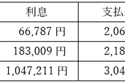 自動車購入でどっちが得？ ローンを組むか定期預金を解約するか［マネーの達人］ 画像