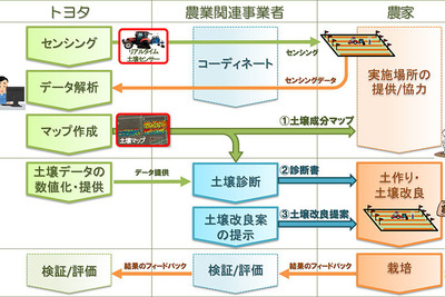 トヨタ、光センサーを活用した土壌診断・改良提案サービスの事業実証開始 画像