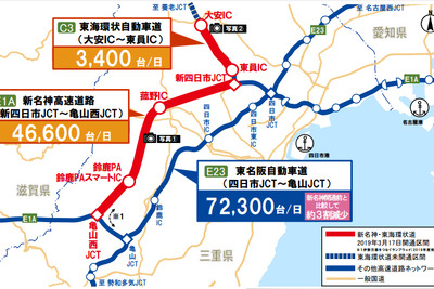 新名神開通で、東名阪道の渋滞は1/4に減少 画像