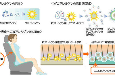 ダニアレルゲンの活動を98%カットするシート トヨタが開発 画像
