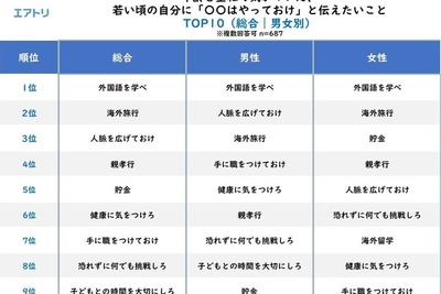 若いころの自分に伝えたいこと---1位は「外国語を学べ」 画像