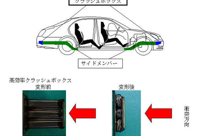 【マツダ アテンザ 新型発表】住金の高効率クラッシュボックスを採用 画像