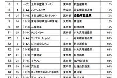 子・孫に勤めてほしい企業ランキング---3位にトヨタ自動車 画像