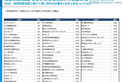 消費者が選ぶ社会貢献企業、2位にトヨタ自動車 画像