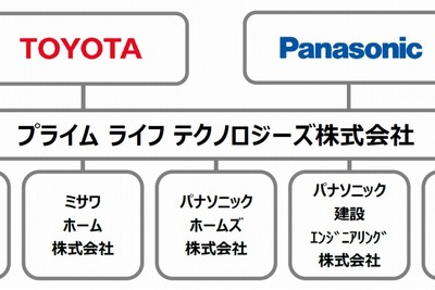 トヨタ×パナソニック、住宅事業統合へ…新たな街づくりを推進 画像