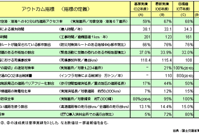 【伊東大厚のトラフィック計量学】道路交通対策によるCO2削減の評価 画像