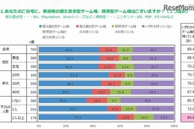 ゲーム所有率調査…約7割の家庭が所有、兄弟が多い家庭ほど高くなる 画像