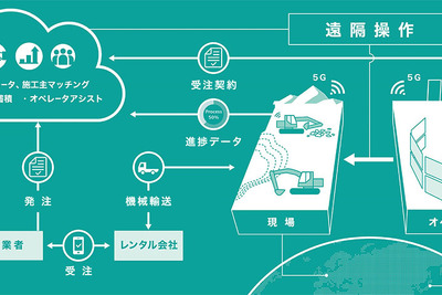 コベルコ建機×日本マイクロソフト、建設現場のテレワークシステム推進で協業 画像