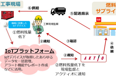 IoTを活用した燃料給油サービス、アクティオが今秋より開始 画像