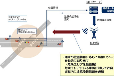 NEC、自動運転で「適応ネットワーク制御技術」の効果を確認 画像
