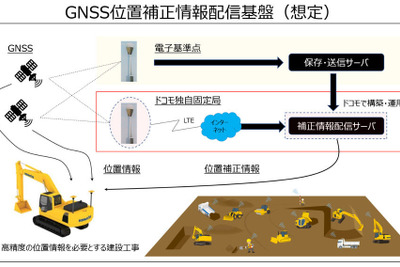 コマツ、 NTTドコモのGNSS位置補正情報配信基盤活用---建設現場のICT化を加速 画像