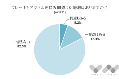 ブレーキとアクセルの踏み間違い、高齢者よりも若年層に経験者多し 画像