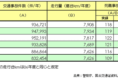 【伊東大厚のトラフィック計量学】道路の交通安全対策の評価 画像
