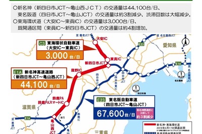 新名神・新四日市JCT-亀山JCT開通効果…東名阪道の交通量と渋滞発生回数が減少 画像