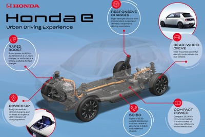 ホンダ e、EV専用プラットフォームを発表…前後重量配分は50対50 画像