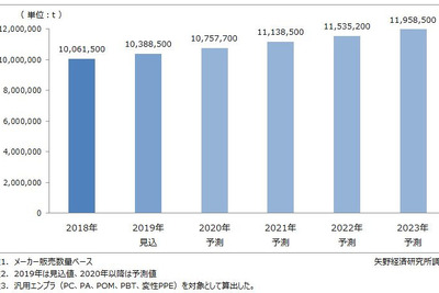 エンプラ世界市場、2023年まで年3.51％で成長続く　矢野経済調べ 画像