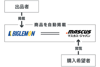 KENKEY、中古建機売買情報を世界最大の中古建機売買サイトに併載へ 画像