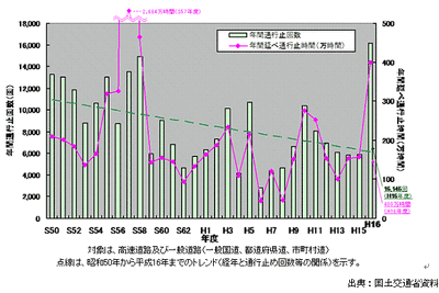 【伊東大厚のトラフィック計量学】道路と防災対策とその評価 画像