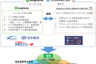 横浜市とユーグレナ、バイオ燃料地産地消プロジェクトで連携 画像