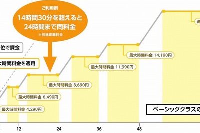 カーシェアとレンタカーの強みを組合せた新サービス「タイムズカー」、料金体系を制定 画像