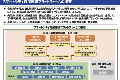 スマートシティ官民連携プラットフォームが始動 デンソーやマツダも参画 画像