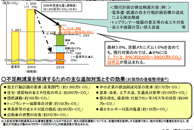 【伊東大厚のトラフィック計量学】京都議定書目標達成計画見直しの最終報告 画像