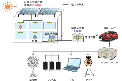 日産と羽村市、EVを活用した災害連携協定を締結 画像