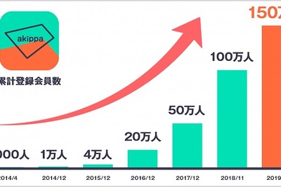 akippa、累計登録会員が150万人を突破…シェアリングサービス普及で急拡大 画像