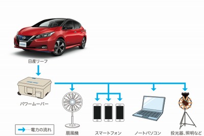 日産、EVを活用した災害対策を加速 2019年度末までに30超の自治体・企業と連携へ 画像