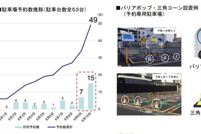 予約専用駐車場の実験結果、利用率9割でトラブルなし　東京オリンピック・パラリンピック 画像