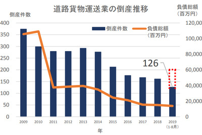 2019年の道路貨物運送業者倒産件数、6年ぶり増加の可能性大 帝国データバンク調べ 画像
