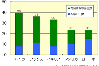 【伊東大厚のトラフィック計量学】休日のCO2削減効果 画像