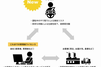リアルタイム車両管理「キャリオット」、ドライバーライセンス販売開始へ 画像