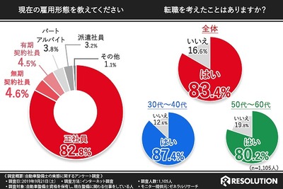 「転職を考えたことがある」30-40代整備士の9割が回答　レソリューション調べ 画像