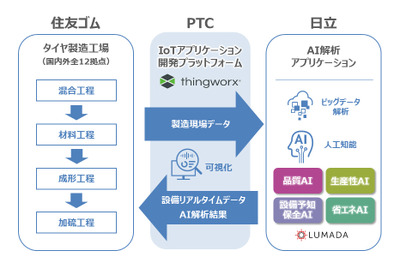 AI・IoTプラットフォームを活用してタイヤを生産、住友ゴムなど3社が協業開始 画像